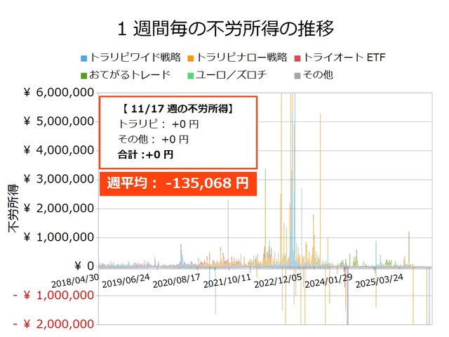 不労所得週次20251117