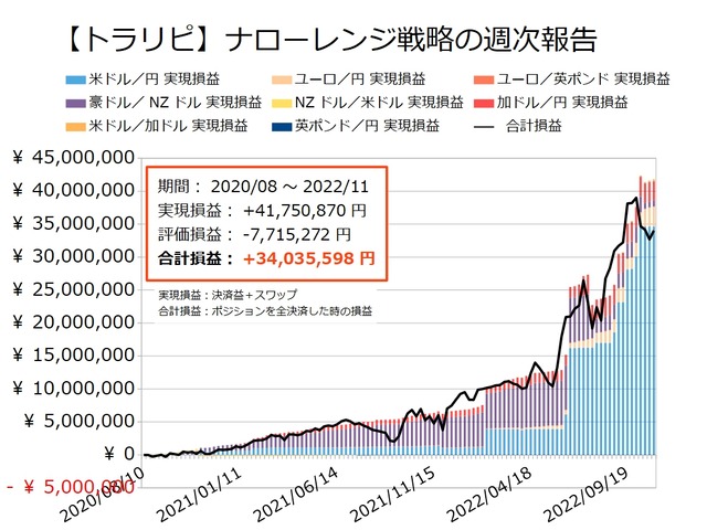 ナロー戦略の運用実績20221031