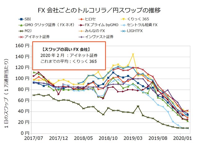 FX会社ごとのスワップ推移の比較-トルコリラ／円202002