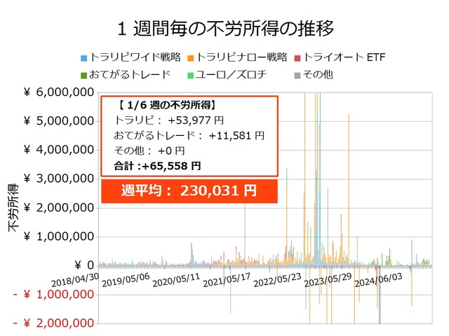 不労所得週次20250106