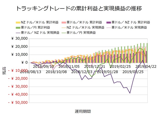 トラッキングトレード設定と運用実績20190422