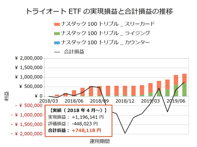 トライオートETF設定の実績201907