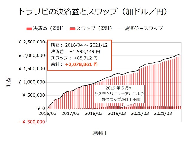 トラリピの決済益とスワップ-加ドル／円202112