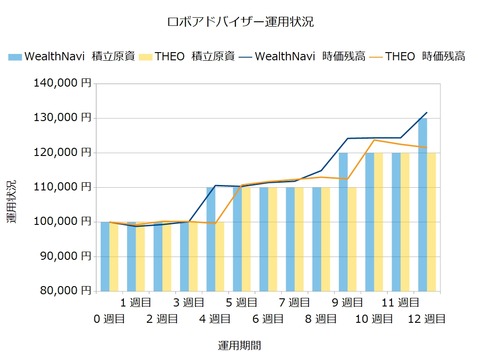 運用12週間のロボアドバイザー収益