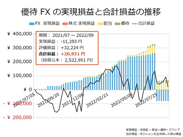 優待FXの実現損益と合計損益の推移20220829