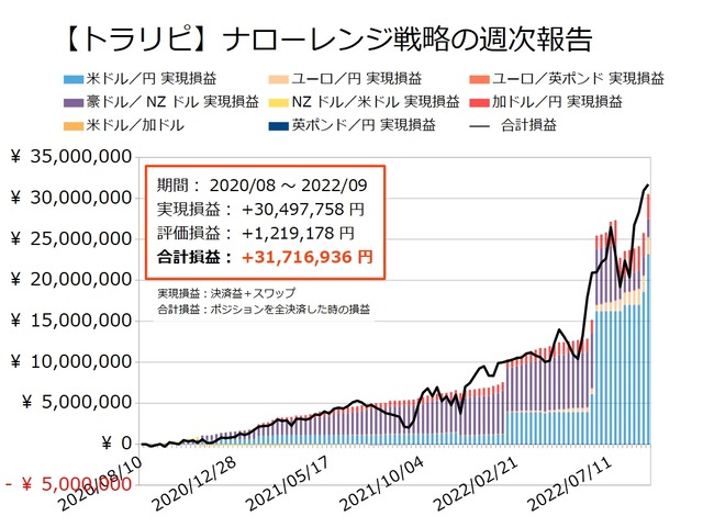 ナロー戦略の運用実績20220905