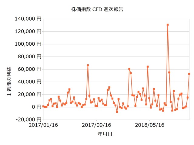 株価指数CFD週次20181112