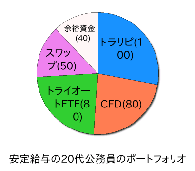 安定給与の20代公務員のポートフォリオ