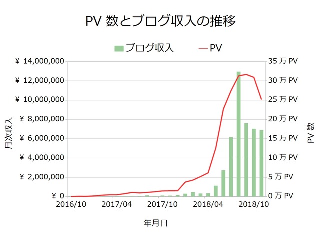 ブログ収入月次201811