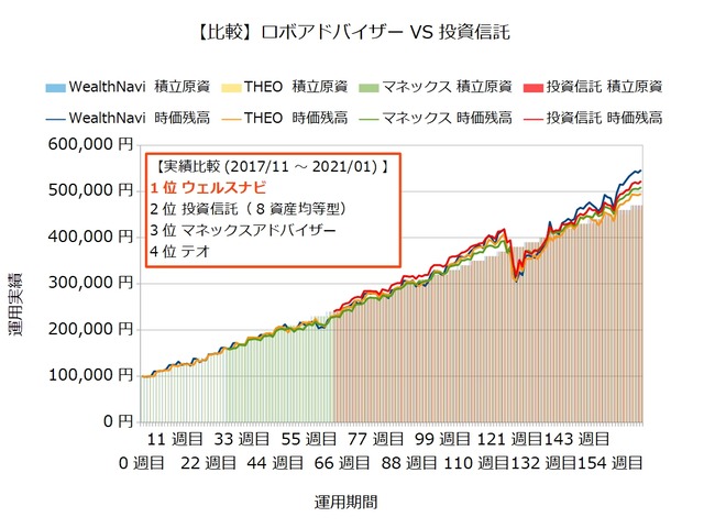 運用164週目のロボアドバイザー収益