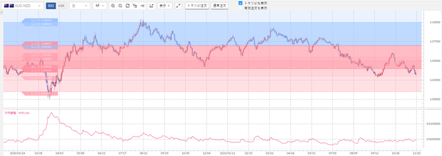 ②豪ドル／NZドル