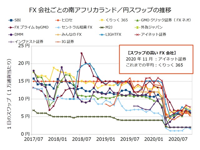 FX会社ごとのスワップ推移の比較-南アフリカランド／円202011