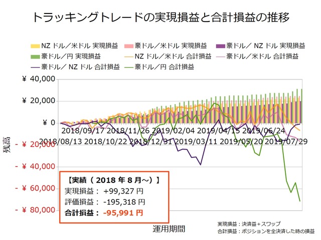 トラッキングトレード設定と運用実績20190819