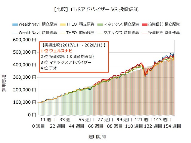 運用156週目のロボアドバイザー収益