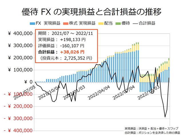 優待FXの実現損益と合計損益の推移20221107