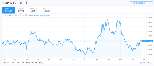 ユーロ／ズロチ