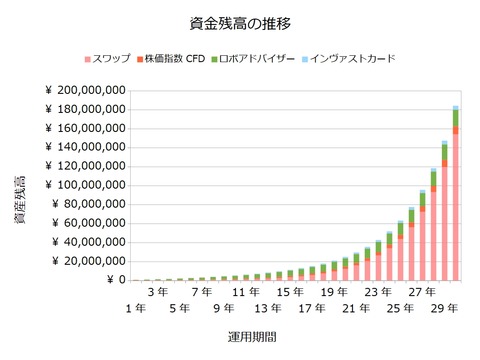 資産残高の推移