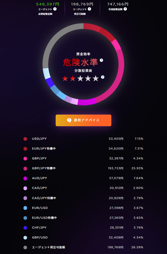 資金効率：危険水準