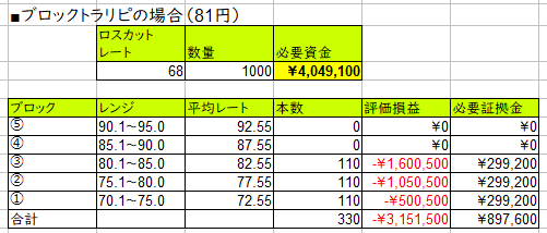 資金効率向上のブロックトラリピ-81円