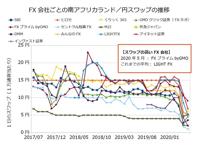 FX会社ごとのスワップ推移の比較-南アフリカランド/円202005