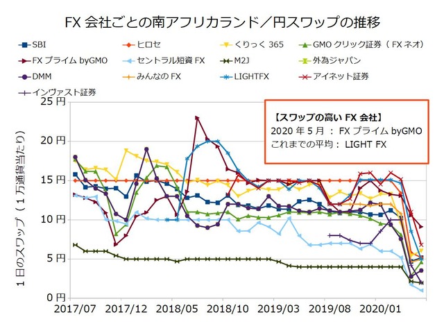 FX会社ごとのスワップ推移の比較-南アフリカランド／円202005