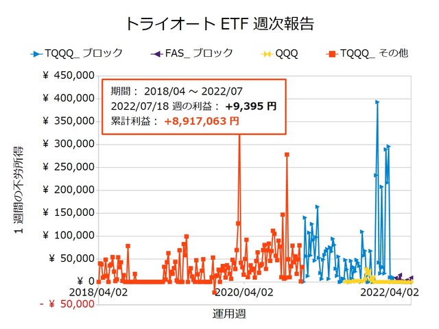 トライオートETF週次報告20220718