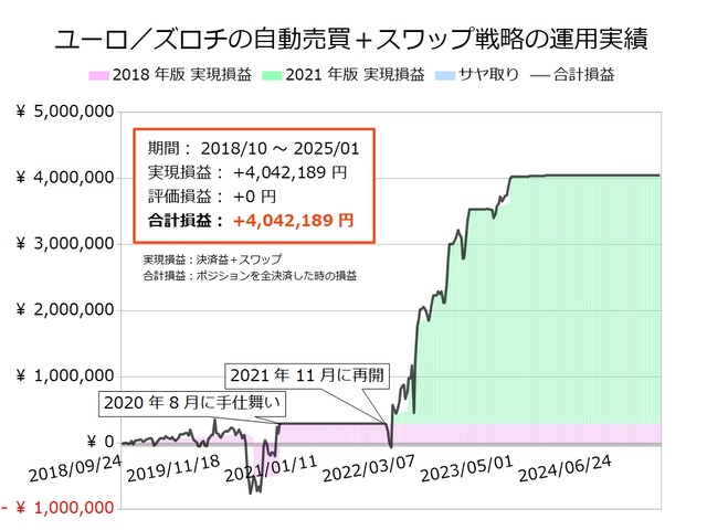 ユーロ/ズロチの半自動売買戦略の実績20250120