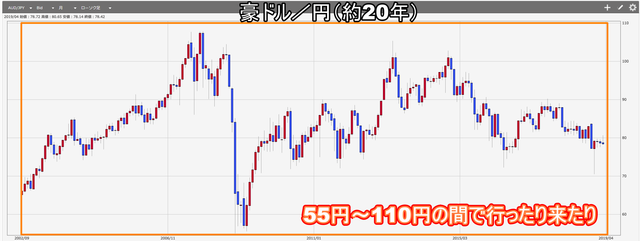FXトラリピとは？-相場を予想する必要がない