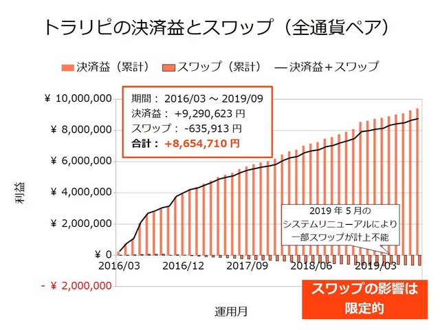 トラリピの決済益とスワップ-201909