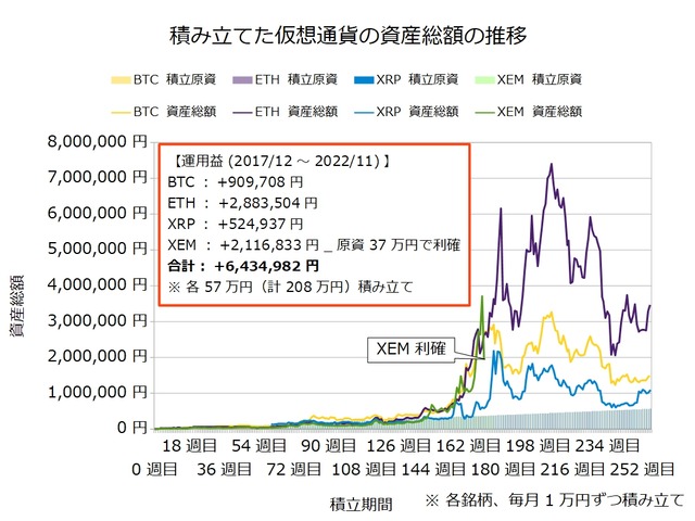 仮想通貨のドルコスト積立256週目