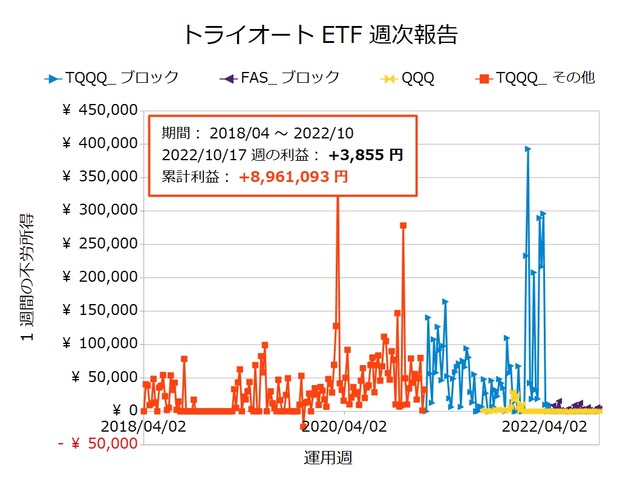トライオートETF週次報告20221017