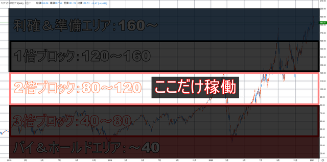 少額で運用する方法①
