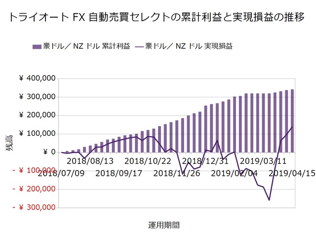 トライオートFX週次報告20190415