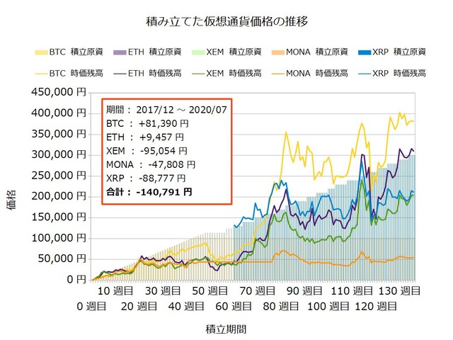 コイン積立136週目