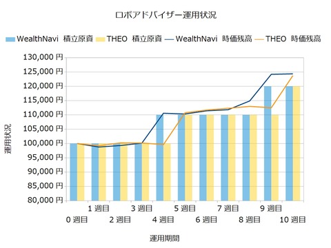 運用10週間のロボアドバイザー収益