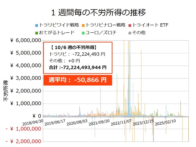 不労所得週次20251006