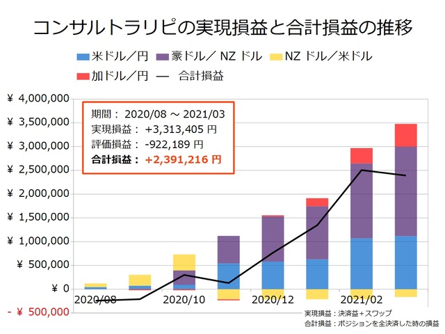 コンサルトラリピの運用実績202103