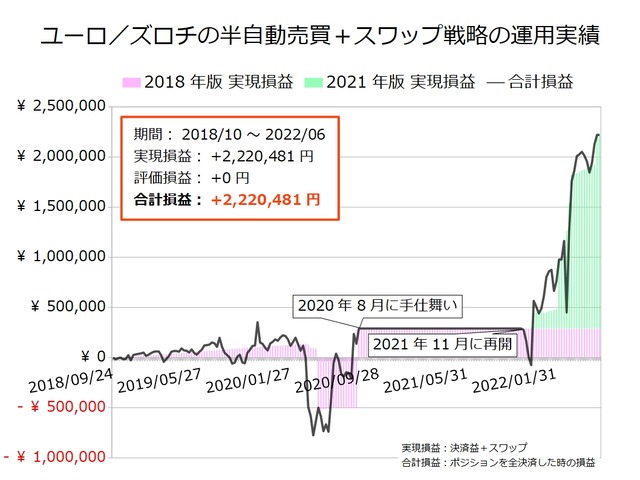 ユーロ／ズロチの半自動売買戦略の実績20220530