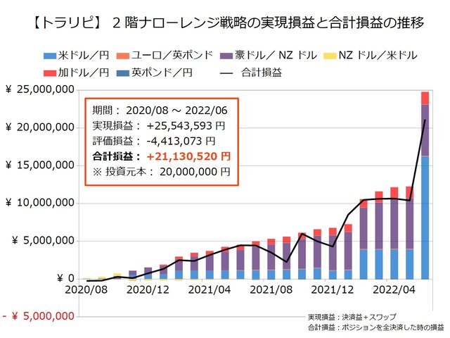 2階ナローレンジ戦略の運用実績202206