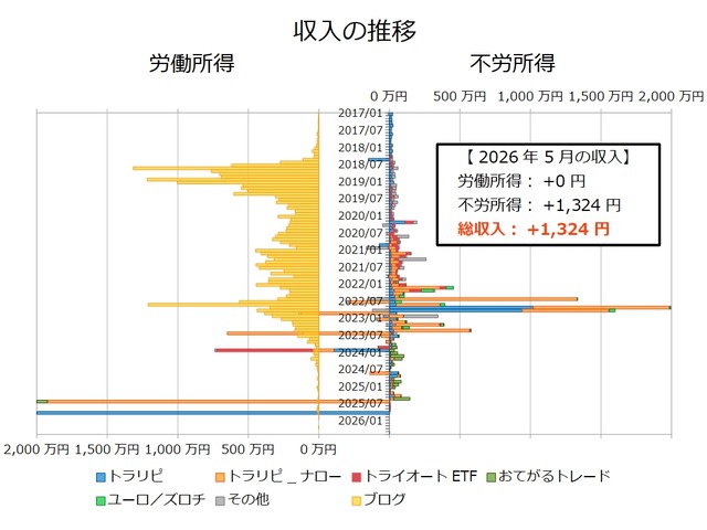 不労所得月次202605