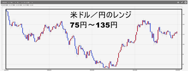 米ドル円レンジ