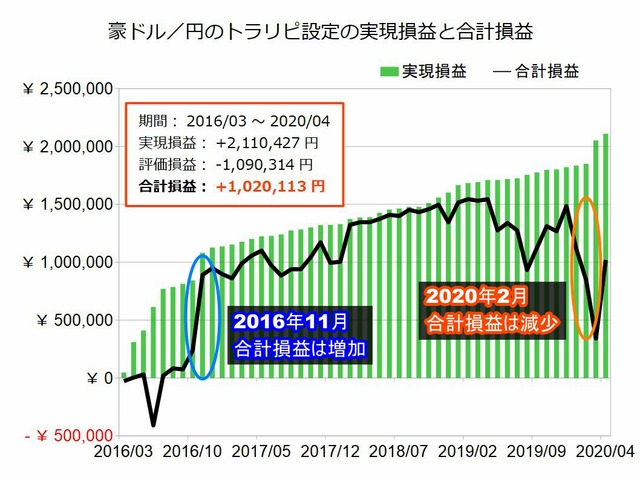 豪ドル円のトラリピ設定の実績202004