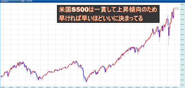 米国S500の長期チャート