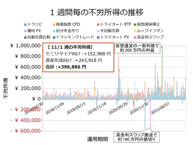 不労所得週次20211101