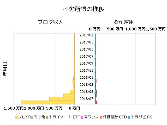 不労所得月次201808
