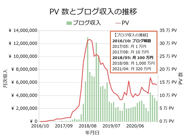 ブログ収入月次202104