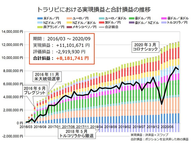 鈴のトラリピ設定の運用実績202009