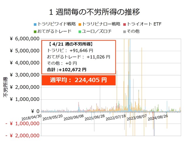 不労所得週次20250421