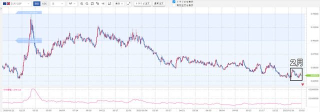 ①ユーロ／英ポンド