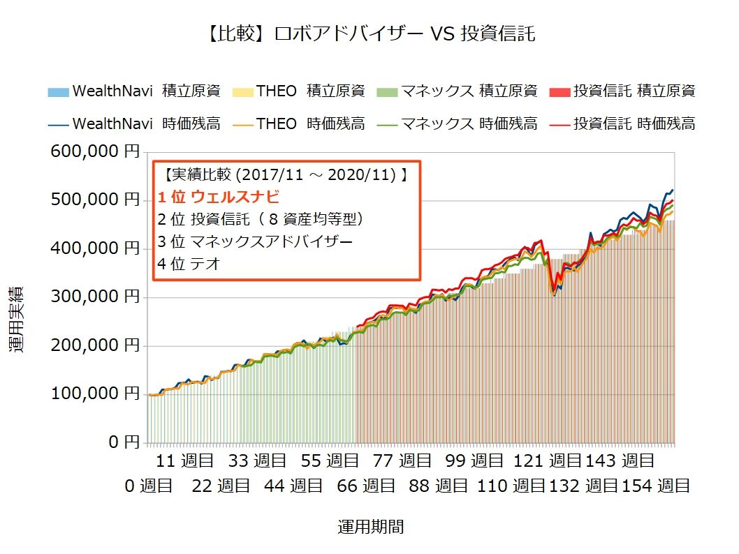 ロボアドvs投資信託比較 運用159週目で 166 902円です 2020年11月23日週 不労所得でセミリタイアを目指す30代のブログ